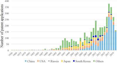 The Development of Natural Gas Hydrate Exploitation Technology From Perspective of Patents